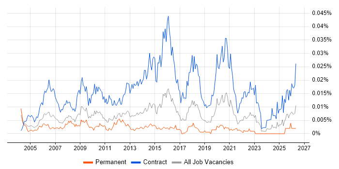 Infrastructure Test Analyst job vacancy trend in the UK
