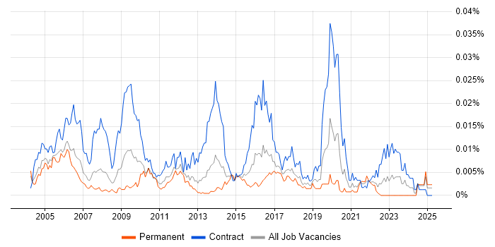 Job vacancy trend for Infrastructure Tester in the UK Job vacancy trend for Infrastructure Tester in the UK