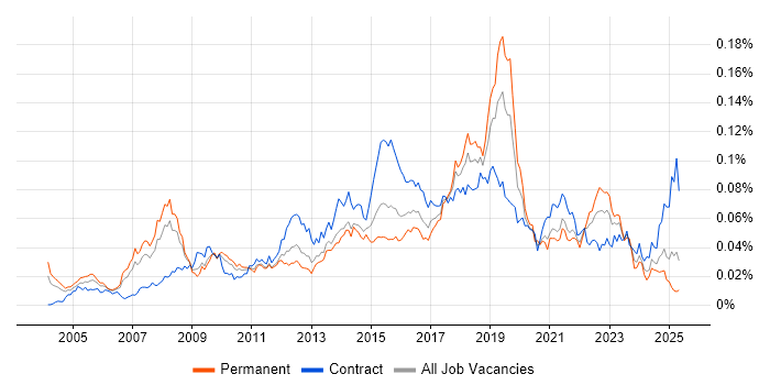Job vacancy trend for Infrastructure Transformation in the UK Job vacancy trend for Infrastructure Transformation in the UK