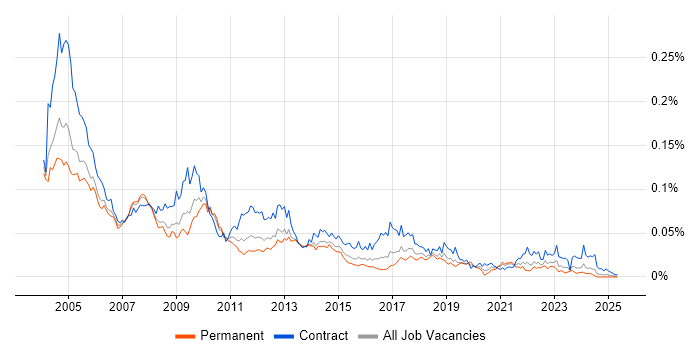 Job vacancy trend for Ingres in the UK Job vacancy trend for Ingres in the UK