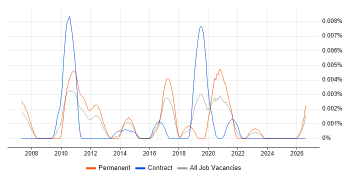 Inkscape job vacancy trend in the UK