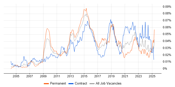 Job vacancy trend for Inmon Methodology in the UK Job vacancy trend for Inmon Methodology in the UK