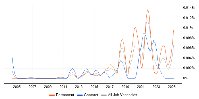 Job vacancy trend for Innovation Analyst in the UK Job vacancy trend for Innovation Analyst in the UK