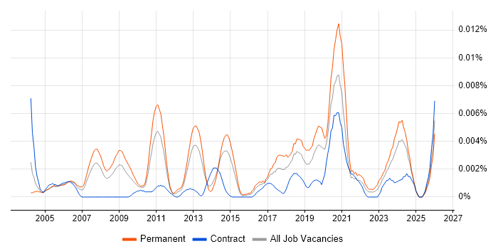 Innovation Consultant job vacancy trend in the UK