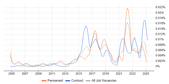 Job vacancy trend for Innovation Management in the UK Job vacancy trend for Innovation Management in the UK