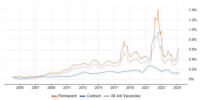 Job vacancy trend for Innovative Thinking in the UK
