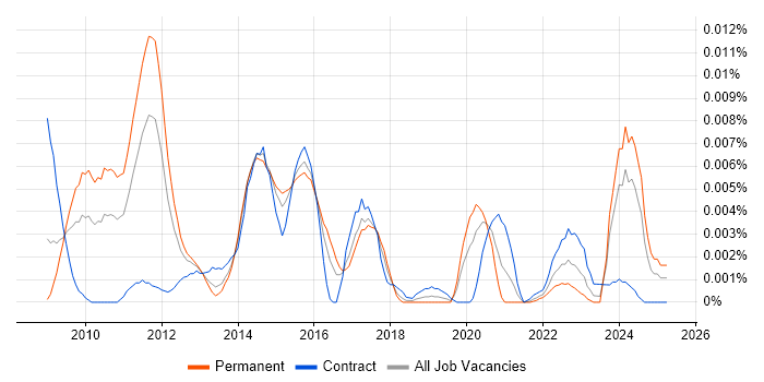 Job vacancy trend for Input Data Acquisition in the UK Job vacancy trend for Input Data Acquisition in the UK