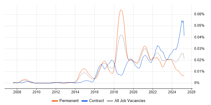 Job vacancy trend for Insider Threat in the UK Job vacancy trend for Insider Threat in the UK