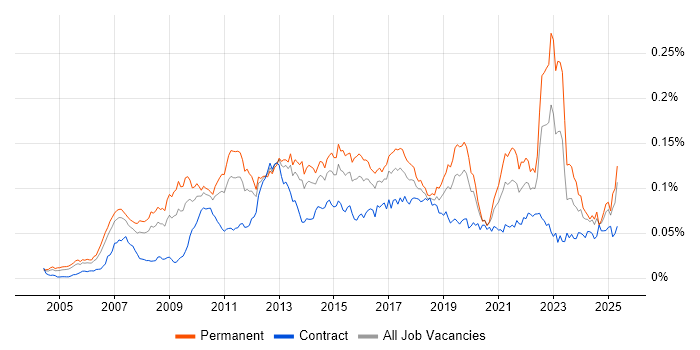 Job vacancy trend for Insight Analyst in the UK Job vacancy trend for Insight Analyst in the UK