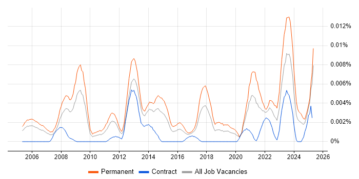 Job vacancy trend for Insight Director in the UK Job vacancy trend for Insight Director in the UK
