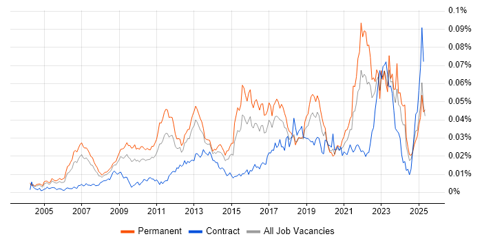 Job vacancy trend for Insight Manager in the UK Job vacancy trend for Insight Manager in the UK