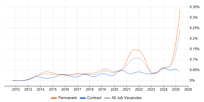 Job vacancy trend for Instagram in the UK Job vacancy trend for Instagram in the UK