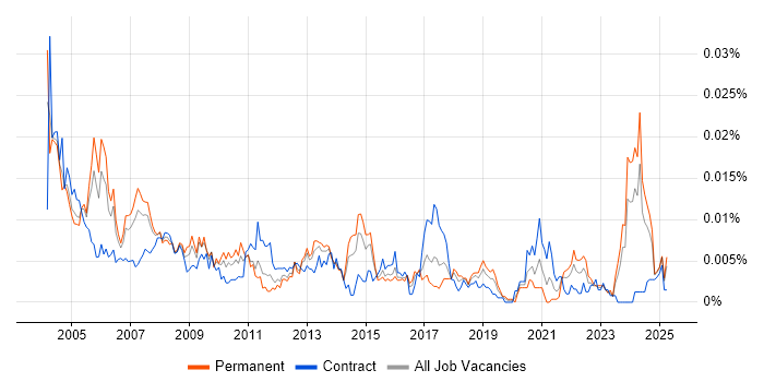 Job vacancy trend for Installation Manager in the UK Job vacancy trend for Installation Manager in the UK