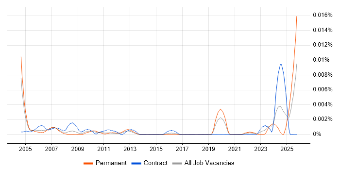 Installation Supervisor job vacancy trend in the UK