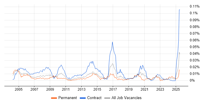 Job vacancy trend for Installation Technician in the UK Job vacancy trend for Installation Technician in the UK