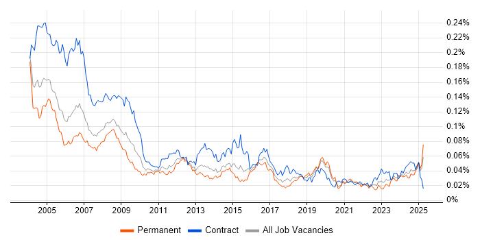 Job vacancy trend for Installations Engineer in the UK Job vacancy trend for Installations Engineer in the UK