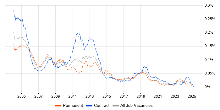 Job vacancy trend for InstallShield in the UK