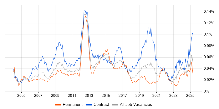 Job vacancy trend for Instructional Design in the UK Job vacancy trend for Instructional Design in the UK