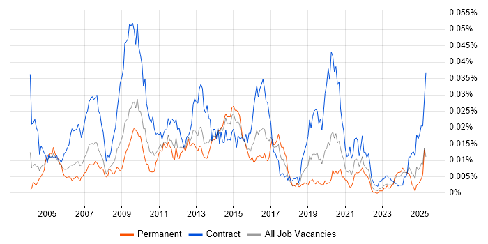Job vacancy trend for Instructional Designer in the UK Job vacancy trend for Instructional Designer in the UK