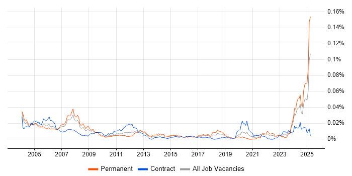Job vacancy trend for Instructor in the UK Job vacancy trend for Instructor in the UK