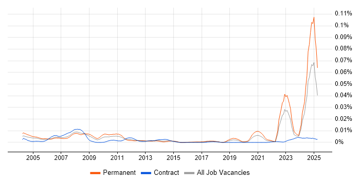 Job vacancy trend for Instrumentation Engineer in the UK Job vacancy trend for Instrumentation Engineer in the UK