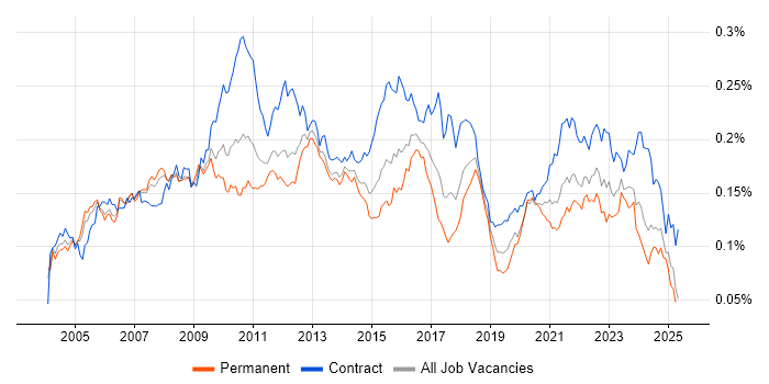 Job vacancy trend for Insurance Business Analyst in the UK Job vacancy trend for Insurance Business Analyst in the UK
