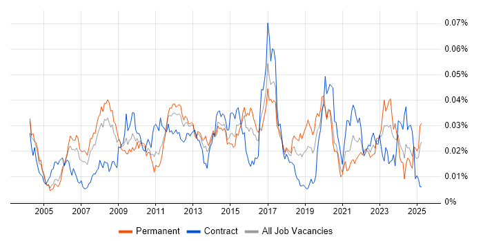 Job vacancy trend for Insurance Systems Analyst in the UK
