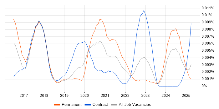 Job vacancy trend for Intapp Developer in the UK Job vacancy trend for Intapp Developer in the UK