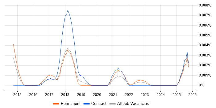 Intapp Specialist job vacancy trend in the UK Intapp Specialist job vacancy trend in the UK