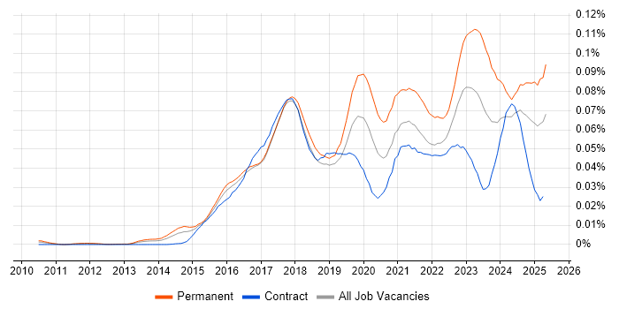 Job vacancy trend for Intapp in the UK Job vacancy trend for Intapp in the UK