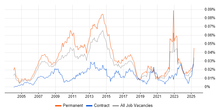 Job vacancy trend for Integrated Marketing in the UK Job vacancy trend for Integrated Marketing in the UK