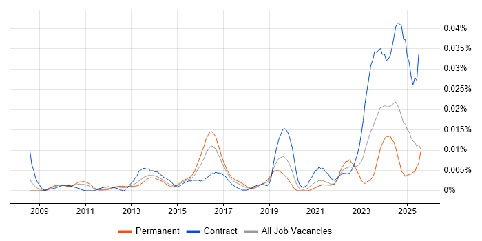 Job vacancy trend for Integrated Workplace Management System in the UK Job vacancy trend for Integrated Workplace Management System in the UK