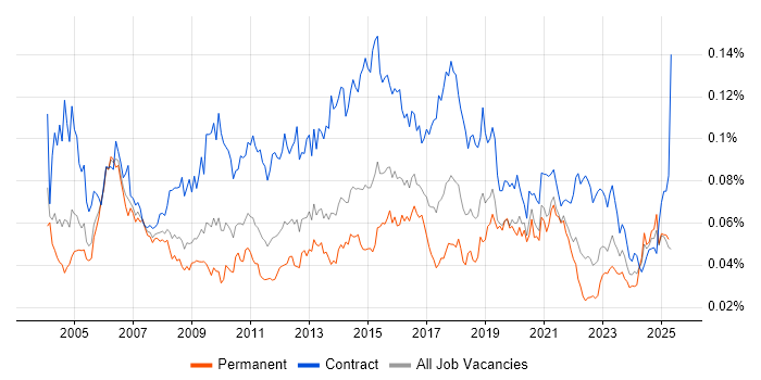 Job vacancy trend for Integration Analyst in the UK Job vacancy trend for Integration Analyst in the UK