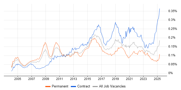 Job vacancy trend for Integration Architect in the UK Job vacancy trend for Integration Architect in the UK