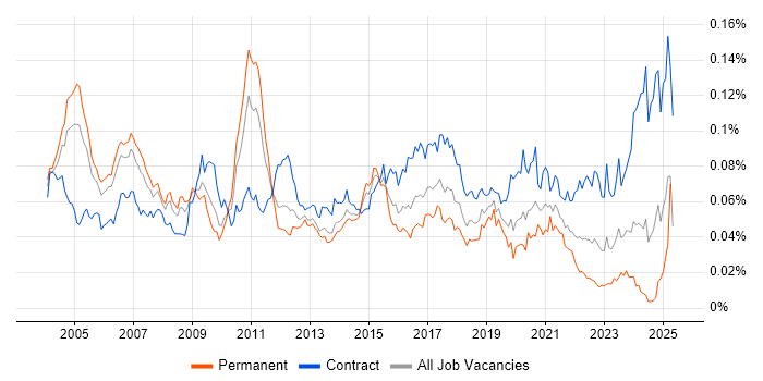 Job vacancy trend for Integration Consultant in the UK Job vacancy trend for Integration Consultant in the UK