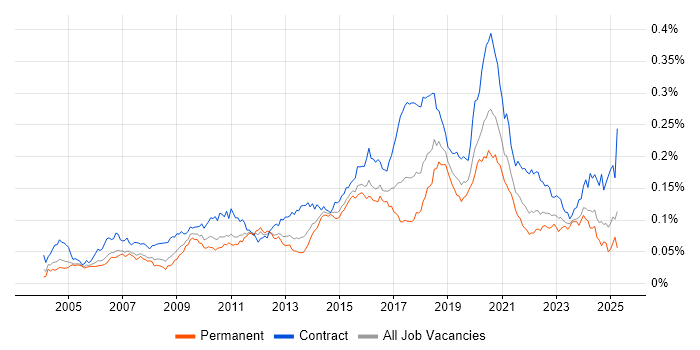 Job vacancy trend for Integration Developer in the UK Job vacancy trend for Integration Developer in the UK