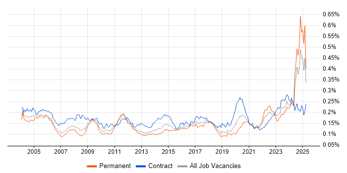 Job vacancy trend for Integration Engineer in the UK Job vacancy trend for Integration Engineer in the UK