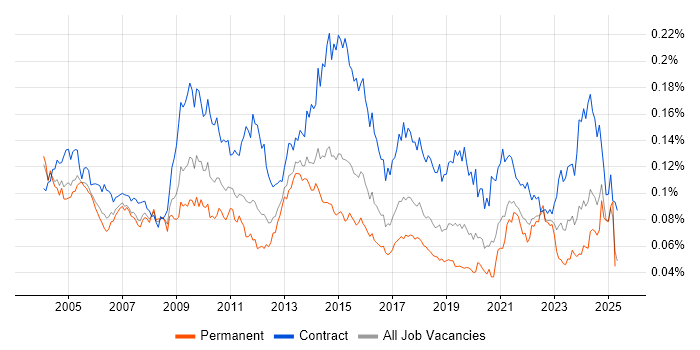 Job vacancy trend for Integration Manager in the UK Job vacancy trend for Integration Manager in the UK