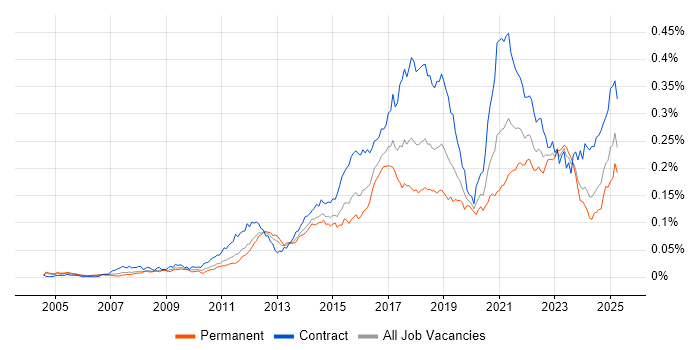 Job vacancy trend for Integration Patterns in the UK