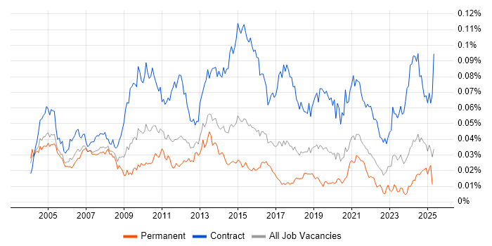 Job vacancy trend for Integration Project Manager in the UK Job vacancy trend for Integration Project Manager in the UK