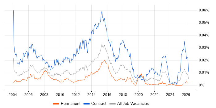Integration Test Analyst job vacancy trend in the UK