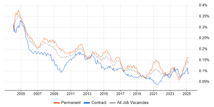Job vacancy trend for Intel in the UK Job vacancy trend for Intel in the UK