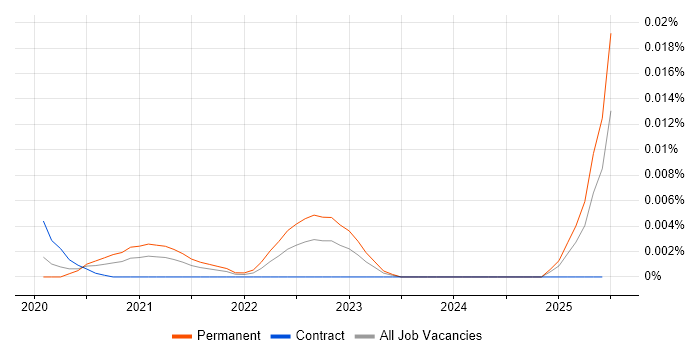 Job vacancy trend for Intelligent Automation Developer in the UK