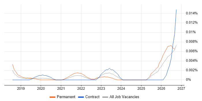 Intelligent Automation Lead job vacancy trend in the UK