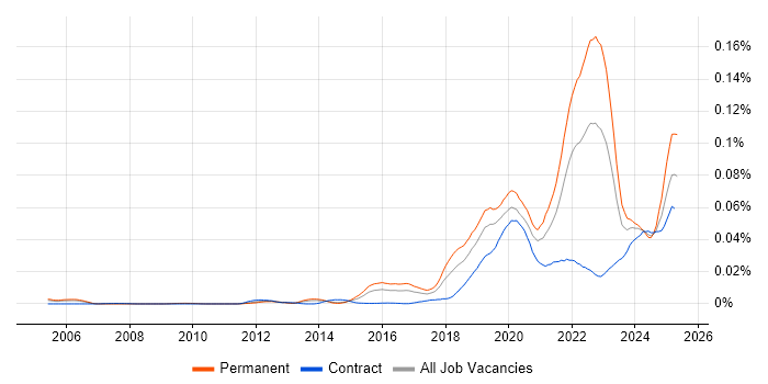 Job vacancy trend for Intelligent Automation in the UK Job vacancy trend for Intelligent Automation in the UK