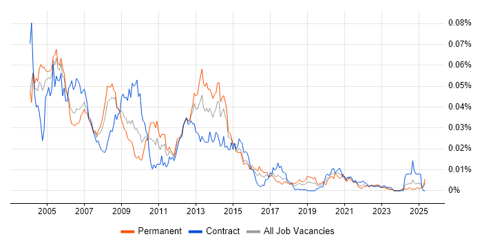 Job vacancy trend for Intelligent Network in the UK Job vacancy trend for Intelligent Network in the UK