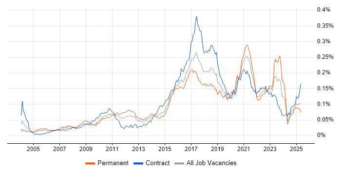 Job vacancy trend for IntelliJ in the UK Job vacancy trend for IntelliJ in the UK