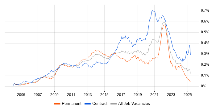 Job vacancy trend for Interaction Design in the UK Job vacancy trend for Interaction Design in the UK