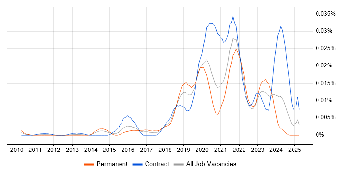 Job vacancy trend for Interactive Application Security Testing in the UK Job vacancy trend for Interactive Application Security Testing in the UK