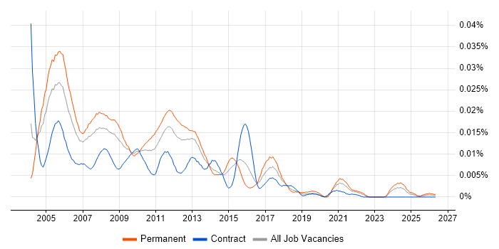 Interactive Developer job vacancy trend in the UK